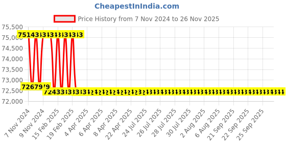 moglix.com Addison 26.5mm M2 Extra Long HSS Taper Shank Twist Drill, Overall Length: 1000 mm addison Price History Graph from 7 Nov 2024 to 25 Nov 2025