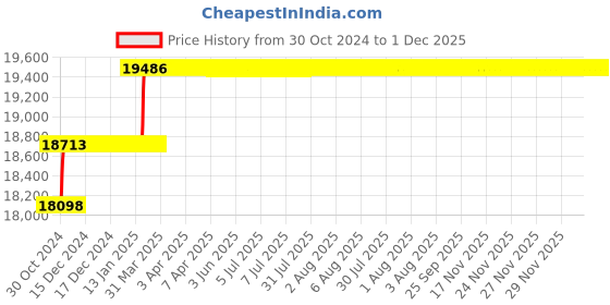 moglix.com Addison 26.5mm M2 Extra Long HSS Taper Shank Twist Drill, Overall Length: 425 mm addison Price History Graph from 30 Oct 2024 to 1 Dec 2025