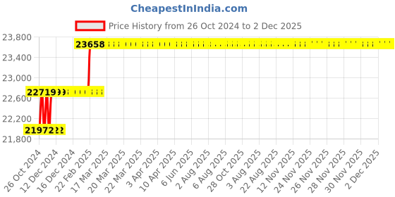 moglix.com Addison 26.5mm M2 Extra Long HSS Taper Shank Twist Drill, Overall Length: 475 mm addison Price History Graph from 26 Oct 2024 to 1 Dec 2025