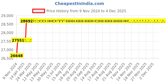moglix.com Addison 26.5mm M2 Extra Long HSS Taper Shank Twist Drill, Overall Length: 525 mm addison Price History Graph from 9 Nov 2024 to 2 Dec 2025