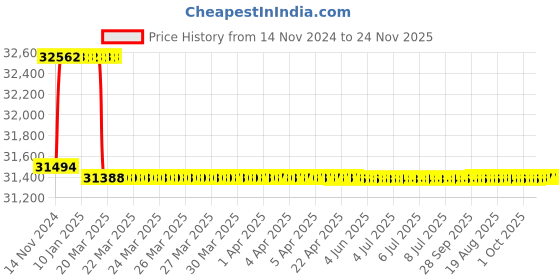 moglix.com Addison 26.5mm M2 Extra Long HSS Taper Shank Twist Drill, Overall Length: 575 mm addison Price History Graph from 14 Nov 2024 to 24 Nov 2025