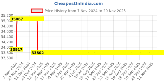 moglix.com Addison 26.5mm M2 Extra Long HSS Taper Shank Twist Drill, Overall Length: 600 mm addison Price History Graph from 7 Nov 2024 to 29 Nov 2025