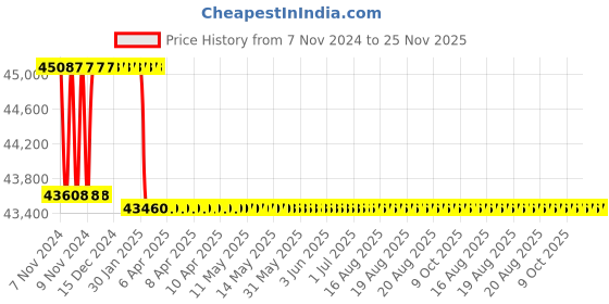 moglix.com Addison 26.5mm M2 Extra Long HSS Taper Shank Twist Drill, Overall Length: 700 mm addison Price History Graph from 7 Nov 2024 to 24 Nov 2025