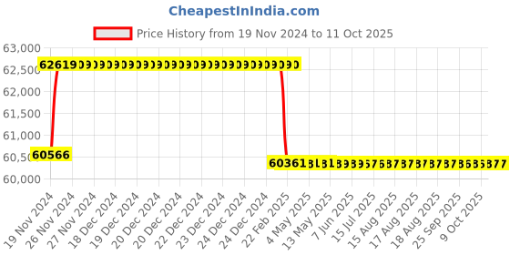 moglix.com Addison 26.5mm M2 Extra Long HSS Taper Shank Twist Drill, Overall Length: 875 mm addison Price History Graph from 19 Nov 2024 to 10 Oct 2025