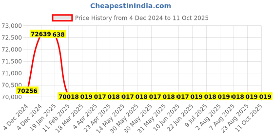 moglix.com Addison 26.5mm M2 Extra Long HSS Taper Shank Twist Drill, Overall Length: 975 mm addison Price History Graph from 4 Dec 2024 to 10 Oct 2025
