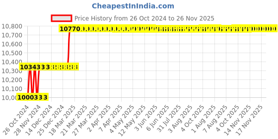 moglix.com Addison 26.5mm M2 Type N Long Series HSS Taper Shank Twist Drill addison Price History Graph from 26 Oct 2024 to 25 Nov 2025