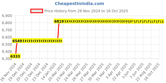 moglix.com Addison 26.5mm M35 HSS Taper Shank Twist Drill addison Price History Graph from 26 Nov 2024 to 16 Oct 2025