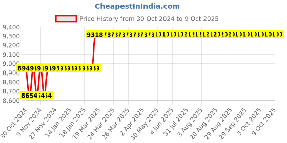 moglix.com Addison 26mm HSS Machine Reamer with Taper Shank addison Price History Graph from 30 Oct 2024 to 8 Oct 2025