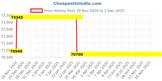 moglix.com Addison 26mm M2 Extra Long HSS Taper Shank Twist Drill, Overall Length: 1000 mm addison Price History Graph from 19 Nov 2024 to 2 Dec 2025