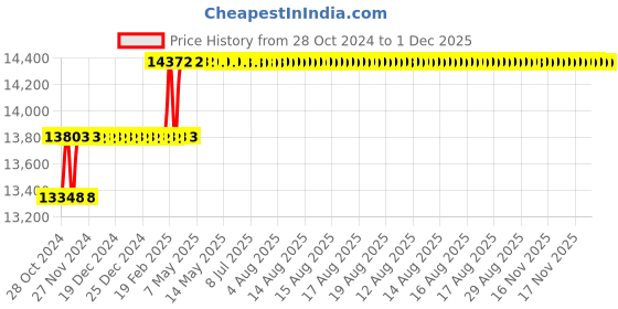 moglix.com Addison 26mm M2 Extra Long HSS Taper Shank Twist Drill, Overall Length: 350 mm addison Price History Graph from 28 Oct 2024 to 1 Dec 2025