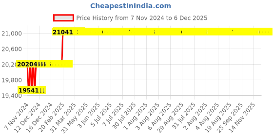 moglix.com Addison 26mm M2 Extra Long HSS Taper Shank Twist Drill, Overall Length: 450 mm addison Price History Graph from 7 Nov 2024 to 5 Dec 2025