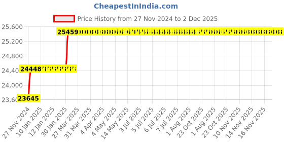 moglix.com Addison 26mm M2 Extra Long HSS Taper Shank Twist Drill, Overall Length: 500 mm addison Price History Graph from 27 Nov 2024 to 2 Dec 2025