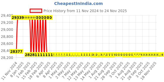 moglix.com Addison 26mm M2 Extra Long HSS Taper Shank Twist Drill, Overall Length: 550 mm addison Price History Graph from 11 Nov 2024 to 24 Nov 2025