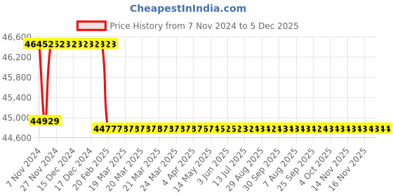 moglix.com Addison 26mm M2 Extra Long HSS Taper Shank Twist Drill, Overall Length: 725 mm addison Price History Graph from 7 Nov 2024 to 5 Dec 2025