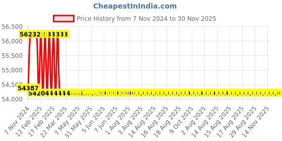 moglix.com Addison 26mm M2 Extra Long HSS Taper Shank Twist Drill, Overall Length: 825 mm addison Price History Graph from 7 Nov 2024 to 30 Nov 2025