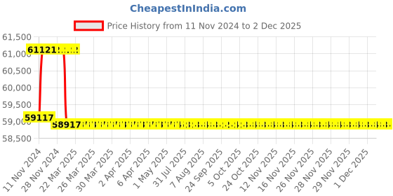 moglix.com Addison 26mm M2 Extra Long HSS Taper Shank Twist Drill, Overall Length: 875 mm addison Price History Graph from 11 Nov 2024 to 30 Nov 2025