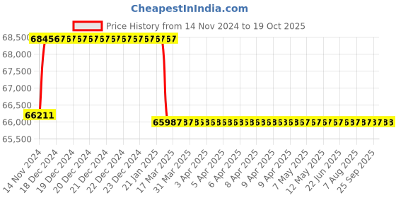 moglix.com Addison 26mm M2 Extra Long HSS Taper Shank Twist Drill, Overall Length: 950 mm addison Price History Graph from 14 Nov 2024 to 17 Oct 2025