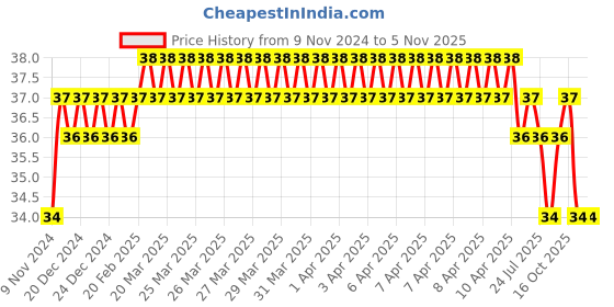 moglix.com Addison 2.6mm M2 Ground Jobber Series HSS Parallel Shank Twist Drill addison Price History Graph from 9 Nov 2024 to 5 Nov 2025