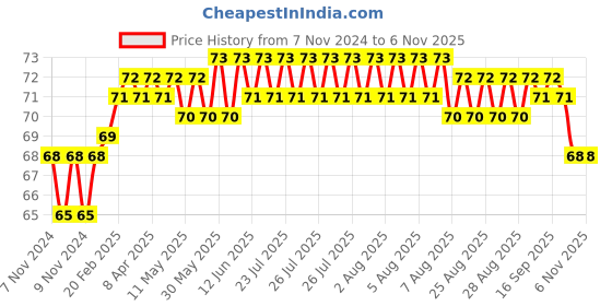 moglix.com Addison 2.6mm M2 Ground Tin Coated Jobber Series HSS Parallel Shank Twist Drill addison Price History Graph from 7 Nov 2024 to 5 Nov 2025