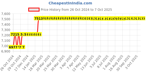 moglix.com Addison 26mm M2 HSS Taper Shank Core Drill addison Price History Graph from 26 Oct 2024 to 7 Oct 2025
