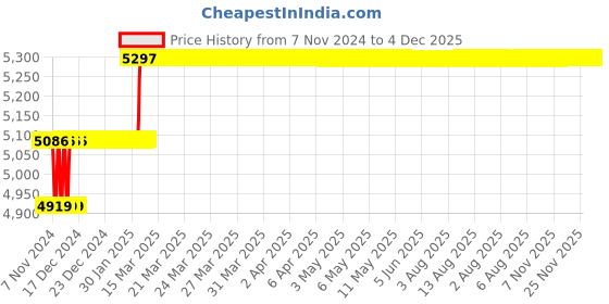 moglix.com Addison 26mm M2 HSS Taper Shank Twist Drill addison Price History Graph from 7 Nov 2024 to 3 Dec 2025