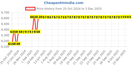 moglix.com Addison 26mm M35 HSS Taper Shank Twist Drill addison Price History Graph from 25 Oct 2024 to 1 Dec 2025
