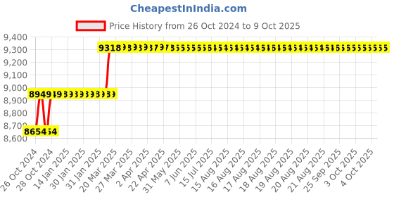 moglix.com Addison 26mm Taper Shank HSS Machine Reamer with H7 Tolerance addison Price History Graph from 26 Oct 2024 to 9 Oct 2025