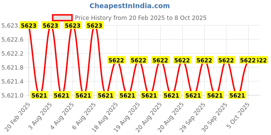 moglix.com Addison 26x1.5mm MFP Type C HSS Ground Thread Machine Tap addison Price History Graph from 20 Feb 2025 to 8 Oct 2025