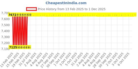 moglix.com Addison 26x1.5mm Non-Serial MFP HSS Ground Thread Hand Tap addison Price History Graph from 13 Feb 2025 to 30 Nov 2025