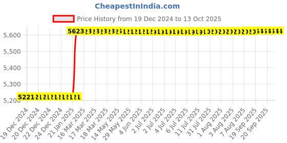 moglix.com Addison 26x2mm MFP Type A HSS Ground Thread Machine Tap addison Price History Graph from 19 Dec 2024 to 13 Oct 2025