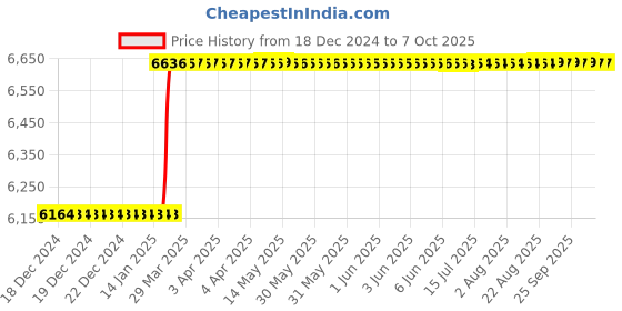 moglix.com Addison 26x2mm MFP Type B HSS Ground Thread Machine Tap addison Price History Graph from 18 Dec 2024 to 7 Oct 2025
