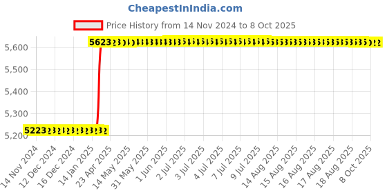 moglix.com Addison 26x2mm MFP Type D HSS Ground Thread Machine Tap addison Price History Graph from 14 Nov 2024 to 8 Oct 2025
