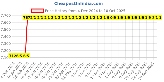 moglix.com Addison 26x2mm Non-Serial MFP HSS Ground Thread Hand Tap addison Price History Graph from 4 Dec 2024 to 10 Oct 2025