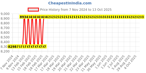 moglix.com Addison 27 inch 20 deg Pressure Angle HSS Involute Gear Cutter, DP No.: 5.5 addison Price History Graph from 7 Nov 2024 to 13 Oct 2025