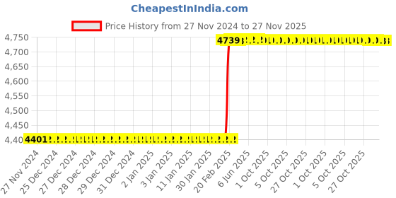 moglix.com Addison 27 mm 14.5 deg Pressure Angle HSS Involute Gear Cutter, DP No.: 3 addison Price History Graph from 27 Nov 2024 to 26 Nov 2025