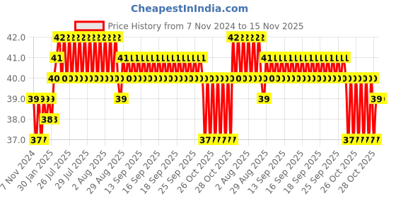 moglix.com Addison 2.71mm M2 FFD Jobber Series HSS Parallel Shank Twist Drill addison Price History Graph from 7 Nov 2024 to 14 Nov 2025