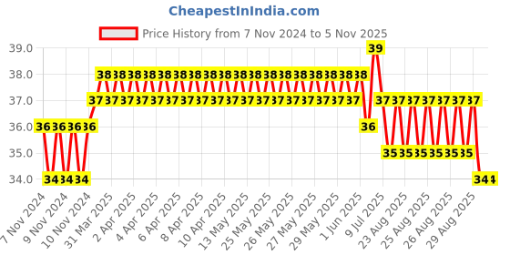 moglix.com Addison 2.71mm M2 Ground Jobber Series HSS Parallel Shank Twist Drill addison Price History Graph from 7 Nov 2024 to 5 Nov 2025
