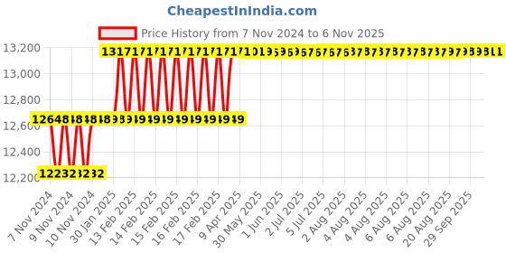 moglix.com Addison 27.25mm M2 Type N Long Series HSS Taper Shank Twist Drill addison Price History Graph from 7 Nov 2024 to 6 Nov 2025