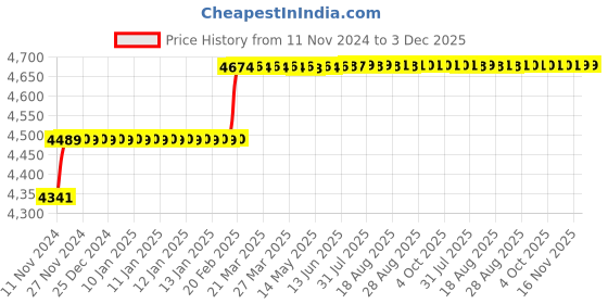 moglix.com Addison 27/32 inch M2 HSS Taper Shank Core Drill addison Price History Graph from 11 Nov 2024 to 3 Dec 2025
