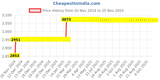 moglix.com Addison 27/32 inch M2 HSS Taper Shank Twist Drill addison Price History Graph from 20 Nov 2024 to 24 Nov 2025