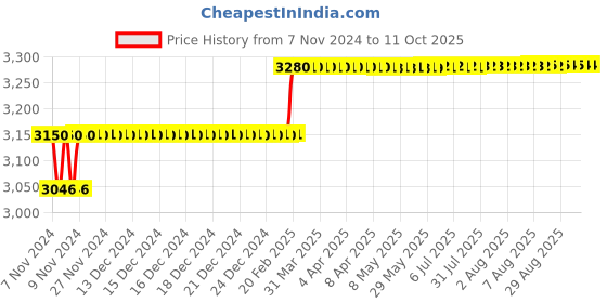 moglix.com Addison 27/32 inch M2 Long Series HSS Parallel Shank Twist Drill addison Price History Graph from 7 Nov 2024 to 10 Oct 2025