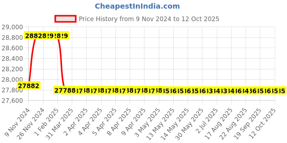 moglix.com Addison 27.5mm M2 Extra Long HSS Taper Shank Twist Drill, Overall Length: 525 mm addison Price History Graph from 9 Nov 2024 to 12 Oct 2025