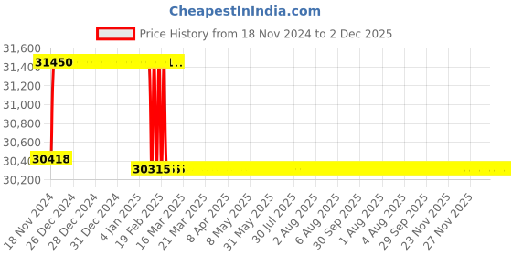 moglix.com Addison 27.5mm M2 Extra Long HSS Taper Shank Twist Drill, Overall Length: 550 mm addison Price History Graph from 18 Nov 2024 to 2 Dec 2025