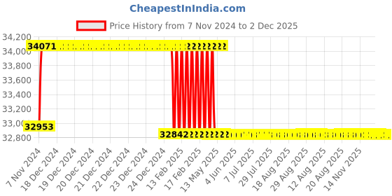 moglix.com Addison 27.5mm M2 Extra Long HSS Taper Shank Twist Drill, Overall Length: 575 mm addison Price History Graph from 7 Nov 2024 to 2 Dec 2025