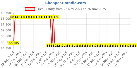 moglix.com Addison 27.5mm M2 Extra Long HSS Taper Shank Twist Drill, Overall Length: 900 mm addison Price History Graph from 26 Nov 2024 to 25 Nov 2025