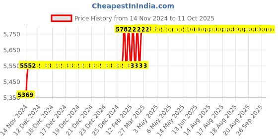 moglix.com Addison 27.5mm M2 HSS Taper Shank Twist Drill addison Price History Graph from 14 Nov 2024 to 9 Oct 2025