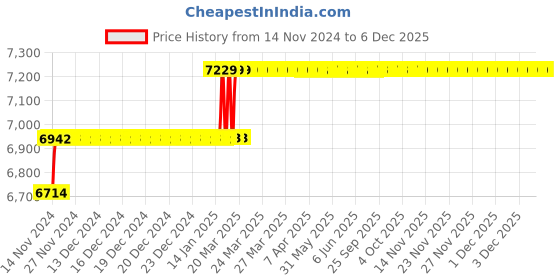 moglix.com Addison 27.5mm M35 HSS Taper Shank Twist Drill addison Price History Graph from 14 Nov 2024 to 5 Dec 2025