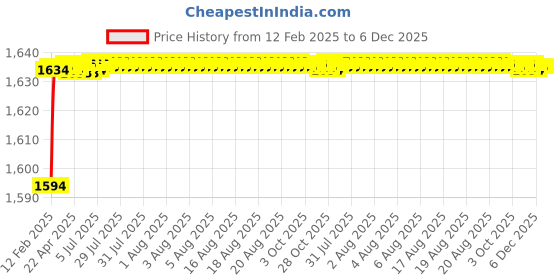 moglix.com Addison 27/64 inch Carbide Tipped Straight Shank Twist Drill addison Price History Graph from 12 Feb 2025 to 5 Dec 2025
