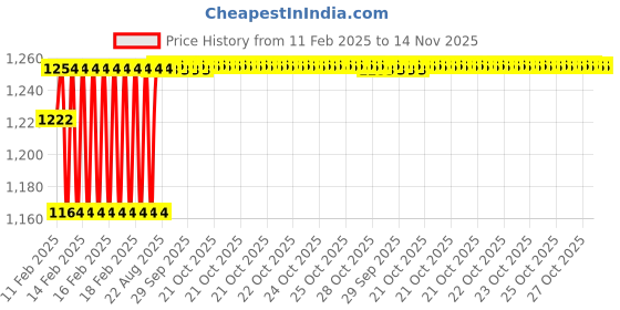 moglix.com Addison 27/64 inch HSS Carbide Tipped HSS Taper Shank Twist Drill, Overall Length: 94 mm addison Price History Graph from 11 Feb 2025 to 13 Nov 2025