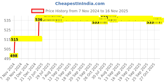 moglix.com Addison 27/64 inch M2 Ground Gold Jobber Series HSS Parallel Shank Twist Drill addison Price History Graph from 7 Nov 2024 to 15 Nov 2025